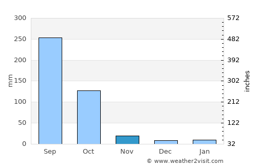 Badūria average rain in November