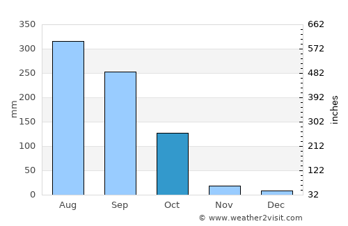 Badūria average rain in October