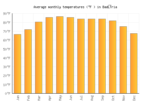 Badūria average temperature chart (Fahrenheit)