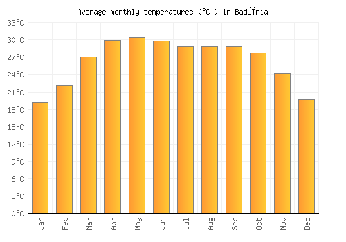 Badūria average temperature chart (Celsius)