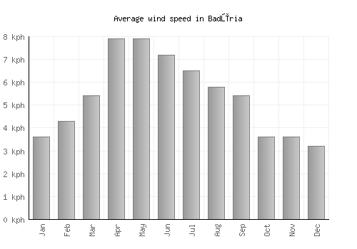 Badūria average winspeed by month (km/h)
