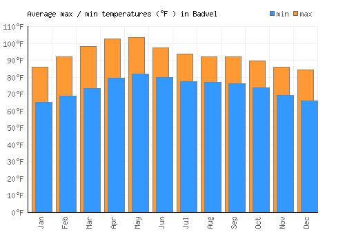 Badvel average minimum / maximum temperatures (Fahrenheit)