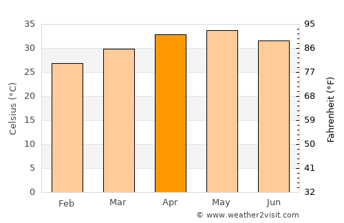 Badvel average temperature in April