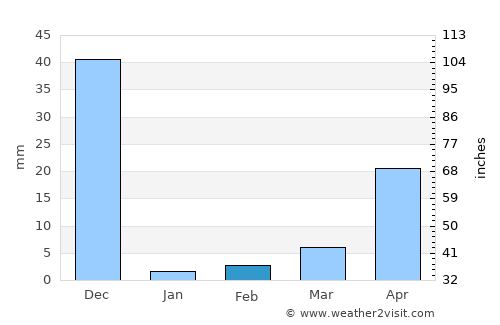 Badvel average rain in February