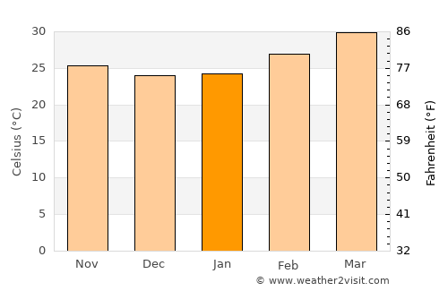 Badvel average temperature in January
