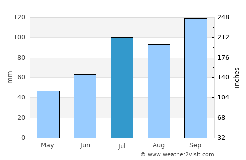 Badvel average rain in July