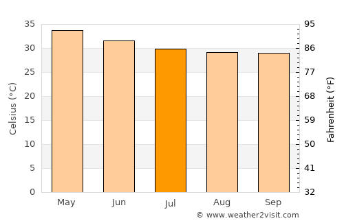 Badvel average temperature in July
