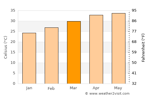 Badvel average temperature in March