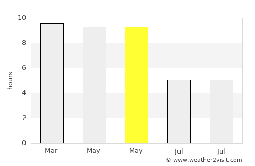 Badvel average rain in May