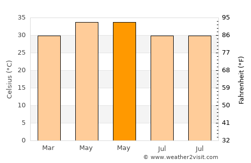 Badvel average temperature in May