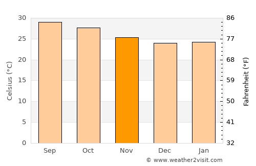 Badvel average temperature in November
