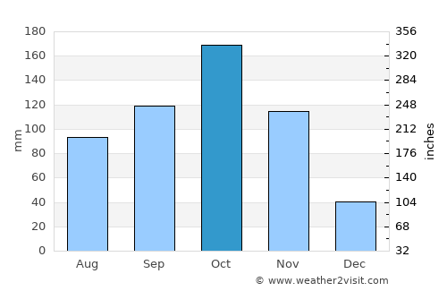 Badvel average rain in October