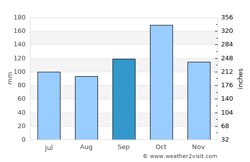 Badvel average rain in September