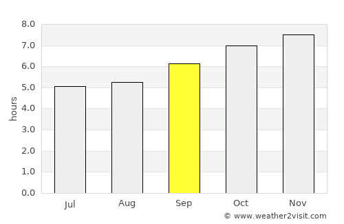 Badvel average rain in September