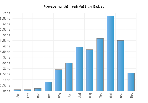 Badvel monthly rainfall chart (inches)