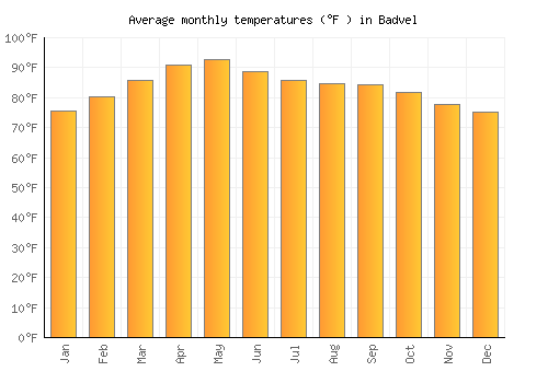 Badvel average temperature chart (Fahrenheit)