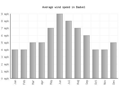 Badvel average winspeed by month (mph)