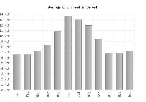 Badvel average winspeed by month (km/h)