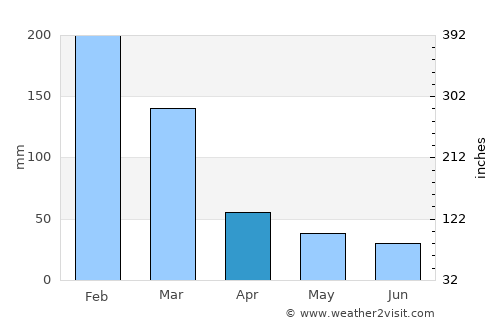 Bady Bassitt average rain in April