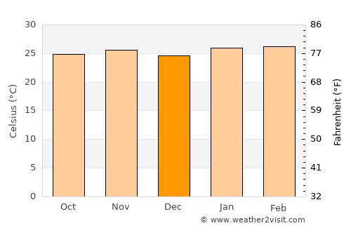 Bady Bassitt average temperature in December