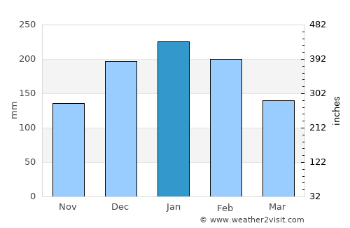 Bady Bassitt average rain in January