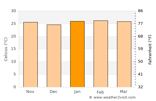 Bady Bassitt average temperature in January