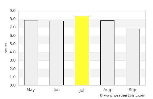 Bady Bassitt average rain in July