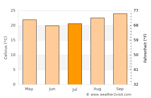 Bady Bassitt average temperature in July