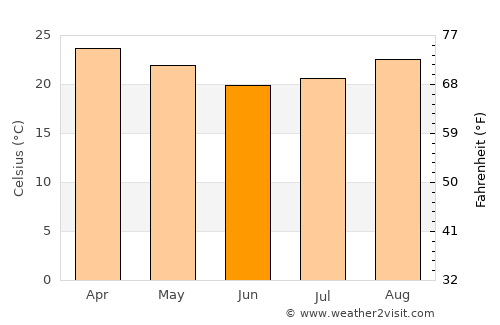 Bady Bassitt average temperature in June
