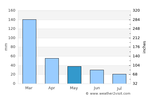 Bady Bassitt average rain in May