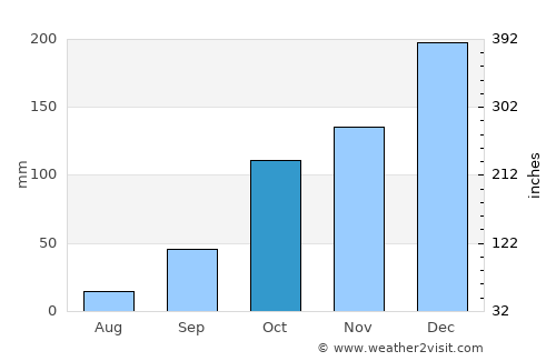 Bady Bassitt average rain in October