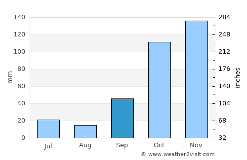 Bady Bassitt average rain in September