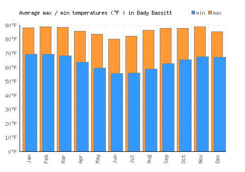 Bady Bassitt average minimum / maximum temperatures (Fahrenheit)