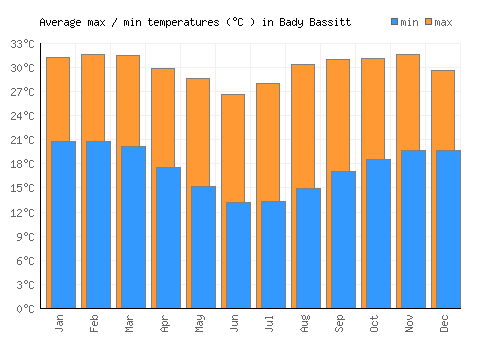 Bady Bassitt average minimum / maximum temperatures (Celsius)