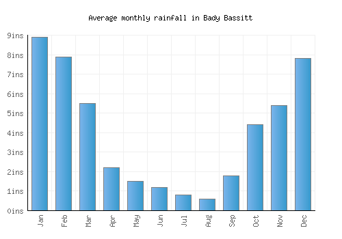 Bady Bassitt monthly rainfall chart (inches)