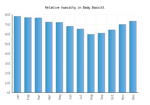 Bady Bassitt relative humidity averages