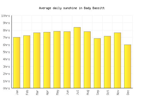 Bady Bassitt average daily sunshine chart
