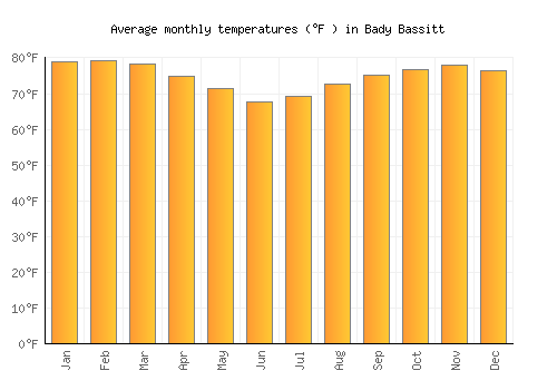 Bady Bassitt average temperature chart (Fahrenheit)