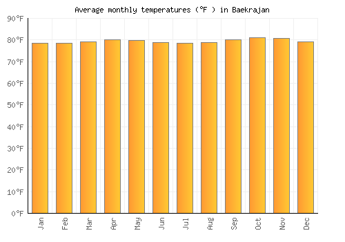 Baekrajan average temperature chart (Fahrenheit)
