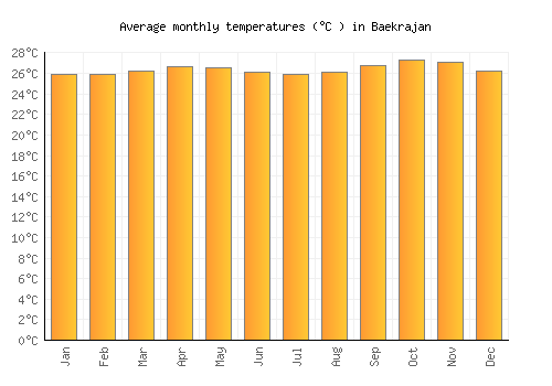Baekrajan average temperature chart (Celsius)