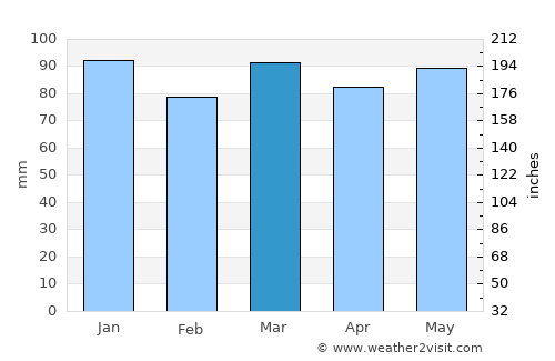 Baelen average rain in March