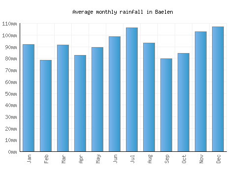 Baelen monthly rainfall chart (mm)