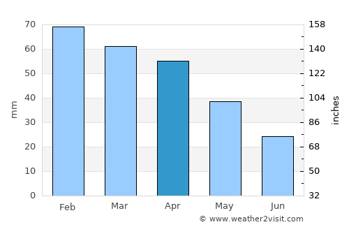 Baena average rain in April