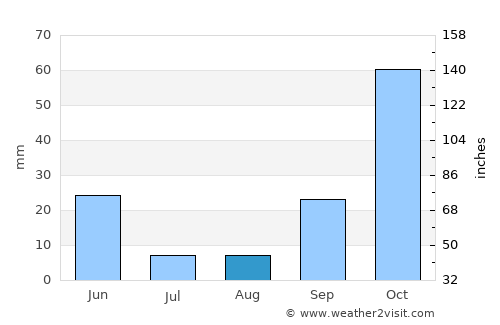 Baena average rain in August