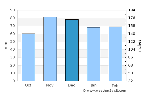 Baena average rain in December