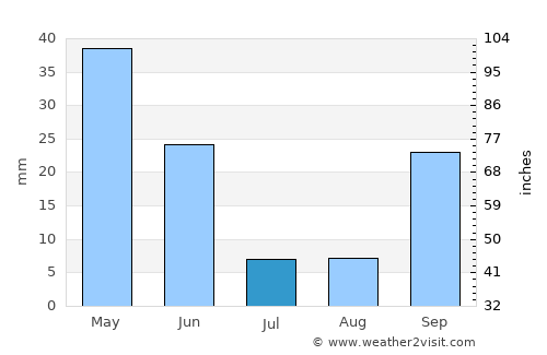 Baena average rain in July