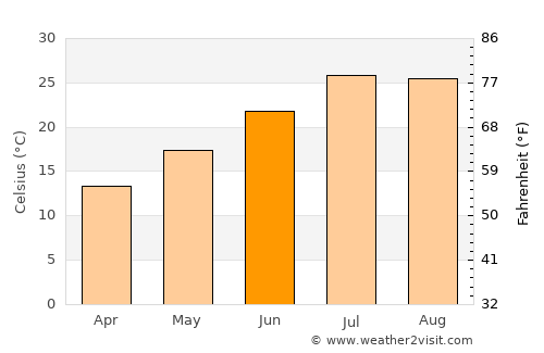 Baena average temperature in June