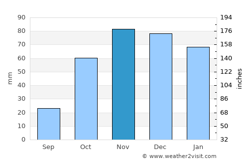 Baena average rain in November