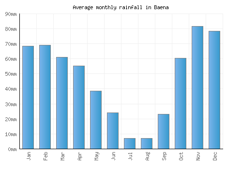Baena monthly rainfall chart (mm)