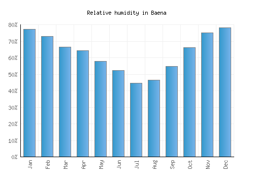 Baena relative humidity averages